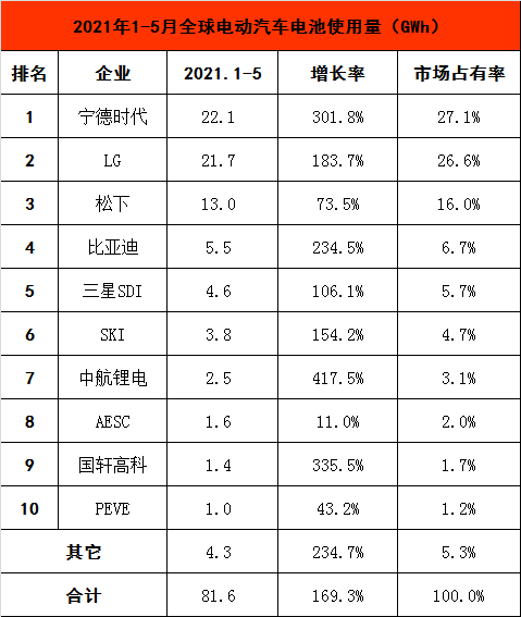 動力電池裝機(jī)量排名生變，格局演變暗流涌動