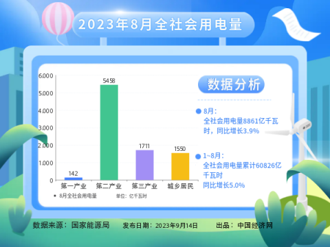 【圖解】國家能源局：8月份全社會用電量同比增長3.9%