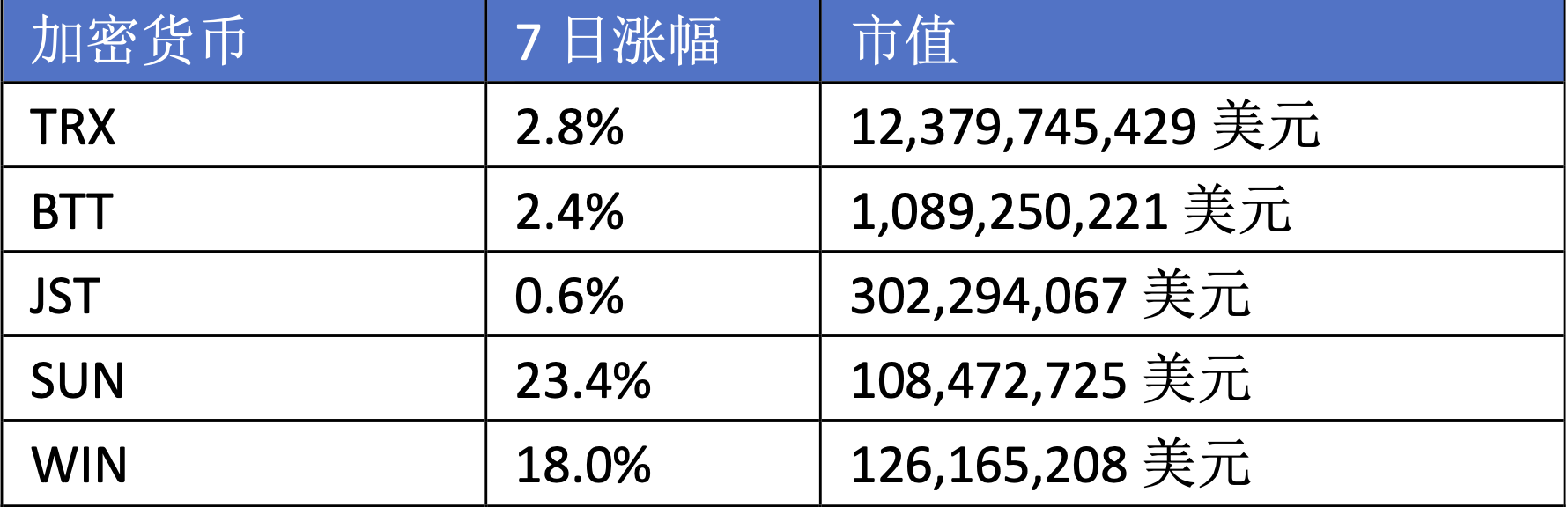 扔下“αβγ”三個重磅炸彈，孫宇晨帶領(lǐng)波場TRON強勢入局比特幣L2市場